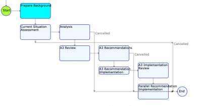 Digital Workflows for Continuous Improvement – A3 Report, 8D, Kaizen ...